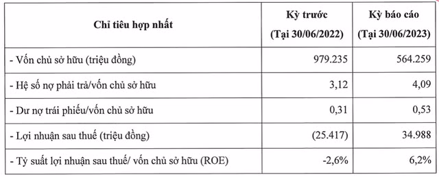 Tap doan Casper Viet Nam da co lai tro lai trong 6 thang sau tran lo khung 2022