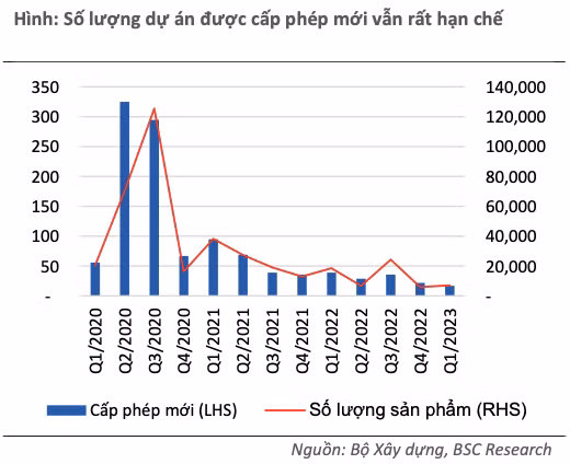 Thi truong bat dong san phat tin hieu tich cuc nhung van kem kha quan?