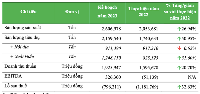 Lo luy ke 6.000 ty, Xi mang Cong Thanh len ke hoach 2023 am tiep 800 ty