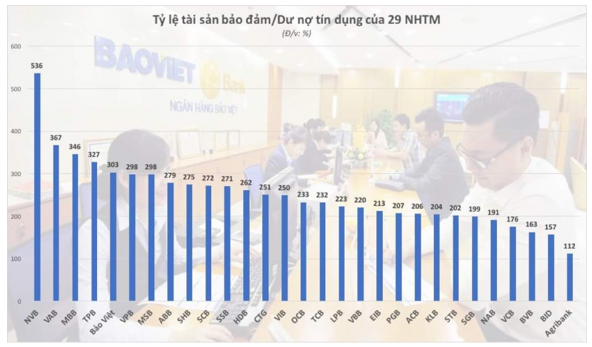 8,7 triệu tỷ đồng bất động sản thế chấp, nhà băng nào nắm nhiều nhất? 8,7 trieu ty dong bat dong san the chap, nha bang nao nam nhieu nhat?