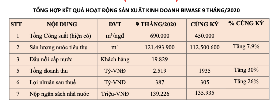 Biwase bao loi nhuan 9 thang toi 387 ty, tang 26% so cung ky
