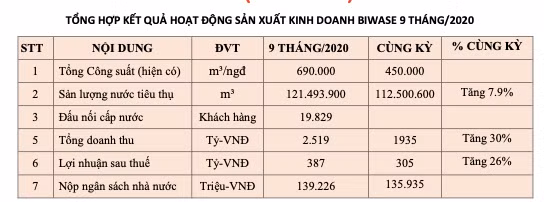 Biwase bao loi nhuan 9 thang toi 387 ty, tang 26% so cung ky