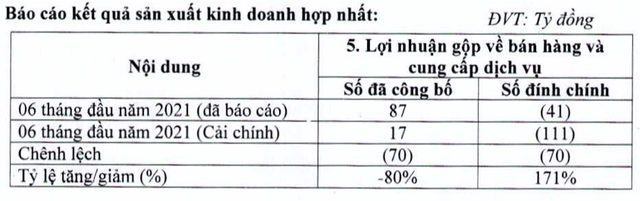 FLC bất ngờ đính chính lỗ gộp 111 tỷ đồng 6 tháng 2021 FLC bat ngo dinh chinh lo gop 111 ty dong 6 thang 2021