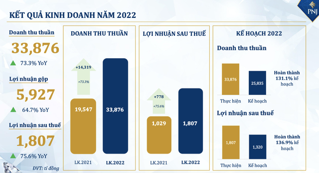 PNJ báo lãi khủng hơn 1.800 tỷ đồng năm 2022, cổ phiếu tiến sát mốc 100 ngàn đồng PNJ bao lai khung hon 1.800 ty dong nam 2022, co phieu tien sat moc 100 ngan dong