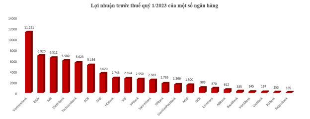 Kết quả kinh doanh ngân hàng Q1/2023: Mảng sáng ngành bank lộ diện Ket qua kinh doanh ngan hang Q1/2023: Mang sang nganh bank lo dien