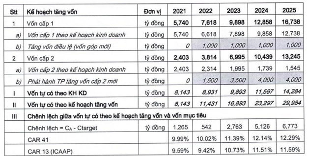 Cổ đông VietBank lo ngại về tính hiệu quả của tăng vốn và kế hoạch lãi 2022 - Hình 2 Co dong VietBank lo ngai ve tinh hieu qua cua tang von va ke hoach lai 2022-Hinh-2