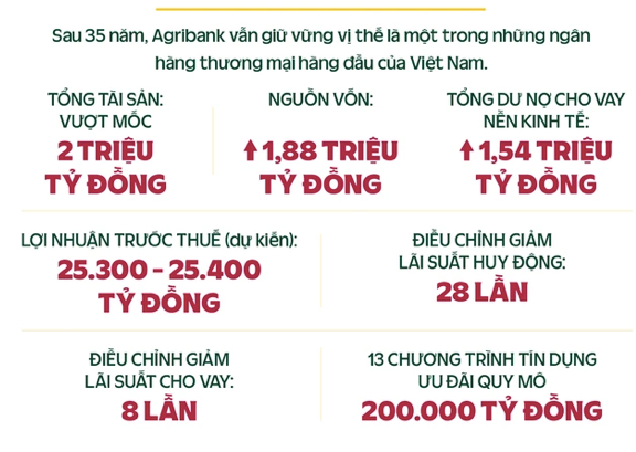 Agribank dự lãi hơn 25.000 tỷ năm 2023, tổng tài sản vượt 2 triệu tỷ Agribank du lai hon 25.000 ty nam 2023, tong tai san vuot 2 trieu ty
