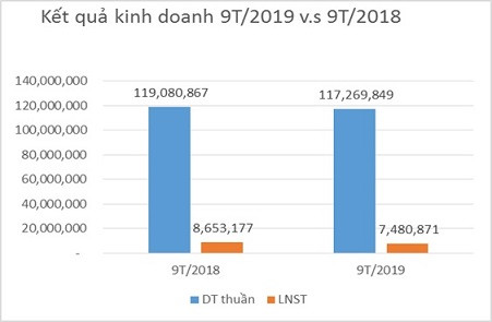Dệt may Thành Công báo lãi 9 tháng giảm 15% - Hình 2 Det may Thanh Cong bao lai 9 thang giam 15%-Hinh-2