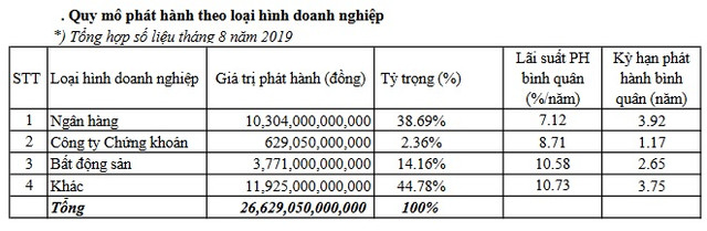Khoi ngan hang phat hanh nhieu trai phieu nhat trong thang 8-Hinh-2