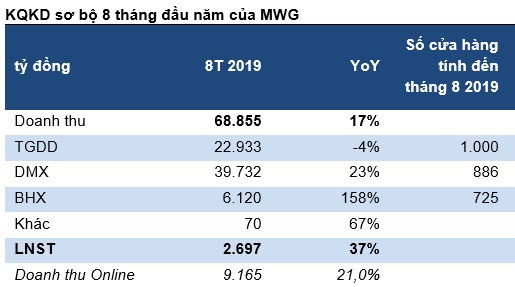 Doanh thu của chuỗi Thế giới Di động giảm trong 8 tháng Doanh thu cua chuoi The gioi Di dong giam trong 8 thang