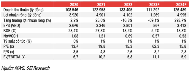 MWG bi giam uoc tinh lai rong nam 2023 xuong con 1,27 nghin ty dong-Hinh-2