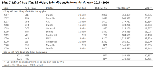 Những nhà băng nào 'giàu sụ' nhờ bancassurance? Nhung nha bang nao 'giau su' nho bancassurance?