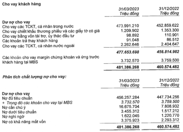 MBB báo lãi quý 1 tăng nhưng chất lượng tài sản suy giảm do nợ xấu tăng 68% - Hình 2 MBB bao lai quy 1 tang nhung chat luong tai san suy giam do no xau tang 68%-Hinh-2
