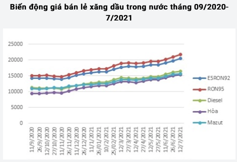 Gia xang dau dong loat tang, RON95 len moc 21.783 dong/lit-Hinh-2