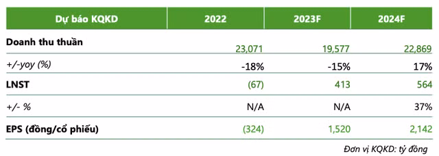 Loi nhuan 2023 cua HPG, HSG va NKG ra sao khi du bao san luong thep tieu thu am dam?-Hinh-4