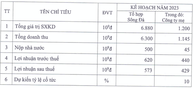 Tổng Công ty Sông Đà lên kế hoạch lợi nhuận 2023 lao dốc 68% Tong Cong ty Song Da len ke hoach loi nhuan 2023 lao doc 68%