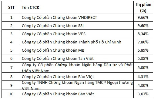 Thị phần môi giới chứng khoán 2019 trên HNX: SSI mất ngôi đầu trên UPCoM vào tay VND - Hình 2 Thi phan moi gioi chung khoan 2019 tren HNX: SSI mat ngoi dau tren UPCoM vao tay VND-Hinh-2