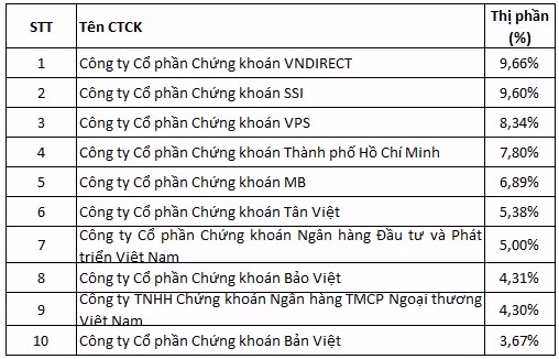 Thi phan moi gioi chung khoan 2019 tren HNX: SSI mat ngoi dau tren UPCoM vao tay VND-Hinh-2