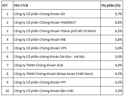 Thị phần môi giới chứng khoán 2019 trên HNX: SSI mất ngôi đầu trên UPCoM vào tay VND Thi phan moi gioi chung khoan 2019 tren HNX: SSI mat ngoi dau tren UPCoM vao tay VND