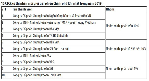Thị phần môi giới chứng khoán 2019 trên HNX: SSI mất ngôi đầu trên UPCoM vào tay VND - Hình 3 Thi phan moi gioi chung khoan 2019 tren HNX: SSI mat ngoi dau tren UPCoM vao tay VND-Hinh-3
