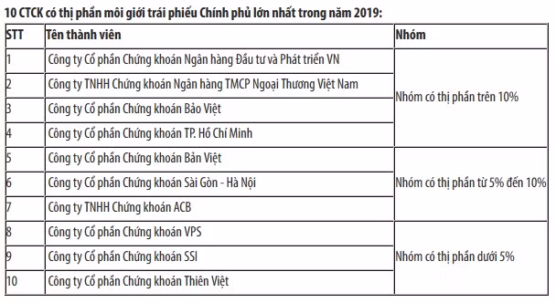 Thi phan moi gioi chung khoan 2019 tren HNX: SSI mat ngoi dau tren UPCoM vao tay VND-Hinh-3