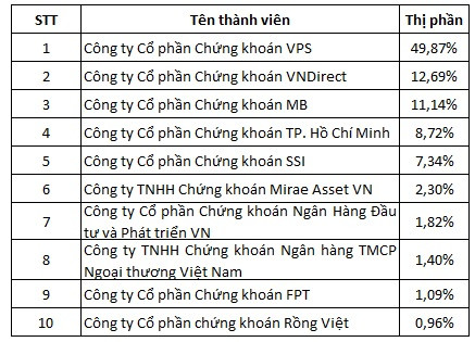 Thị phần môi giới chứng khoán 2019 trên HNX: SSI mất ngôi đầu trên UPCoM vào tay VND - Hình 4 Thi phan moi gioi chung khoan 2019 tren HNX: SSI mat ngoi dau tren UPCoM vao tay VND-Hinh-4
