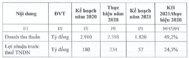 Vocarimex lý giải nguyên nhân đặt kế hoạch lợi nhuận 2021 suy giảm Vocarimex ly giai nguyen nhan dat ke hoach loi nhuan 2021 suy giam