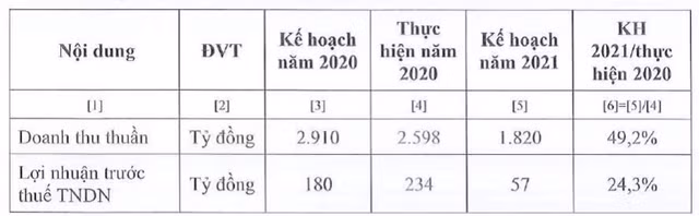 Vocarimex ly giai nguyen nhan dat ke hoach loi nhuan 2021 suy giam