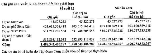 Công ty con của Becamex IDC gặp khó khi hàng bán bị trả lại, nợ quá hạn, thiếu vốn làm dự án - Hình 2 Cong ty con cua Becamex IDC gap kho khi hang ban bi tra lai, no qua han, thieu von lam du an-Hinh-2