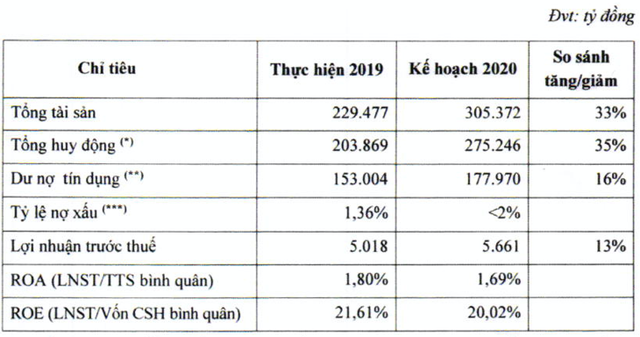 HDBank lên kế hoạch lãi 5.661 tỷ, huy động vốn 'khủng' qua trái phiếu HDBank len ke hoach lai 5.661 ty, huy dong von 'khung' qua trai phieu