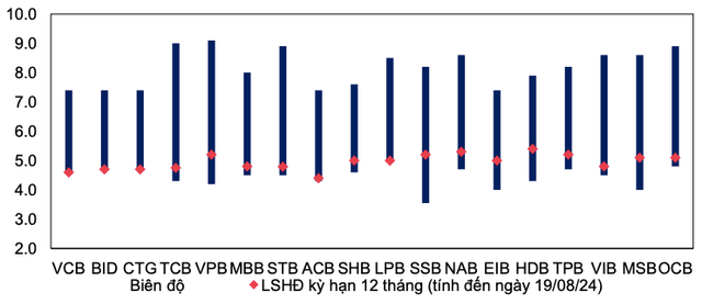 Toan canh du bao chi so cac nha bang 6 thang cuoi nam 2024-Hinh-3