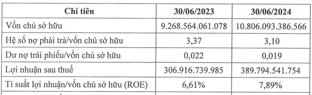 Đèo Cả Group lãi ròng 177 tỷ, vay nợ tài chính 21.044 tỷ Deo Ca Group lai rong 177 ty, vay no tai chinh 21.044 ty