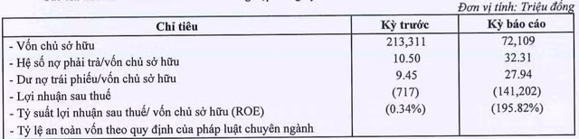 Bat dong san TMT lo nang 141 ty, no gap 32 lan von chu