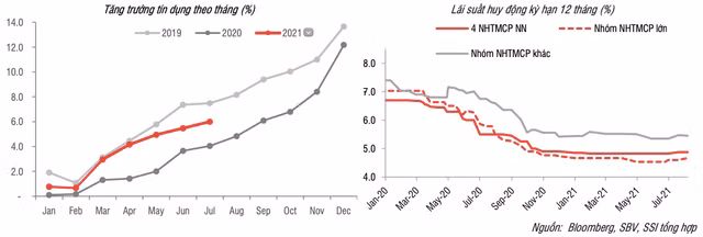 SSI Research: Khong loai tru kha nang NHNN tiep tuc noi long chinh sach tien te