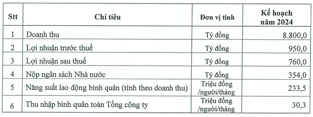 PVT đặt kế hoạch 2024 thận trọng dù năm nào cũng vượt mục tiêu PVT dat ke hoach 2024 than trong du nam nao cung vuot muc tieu