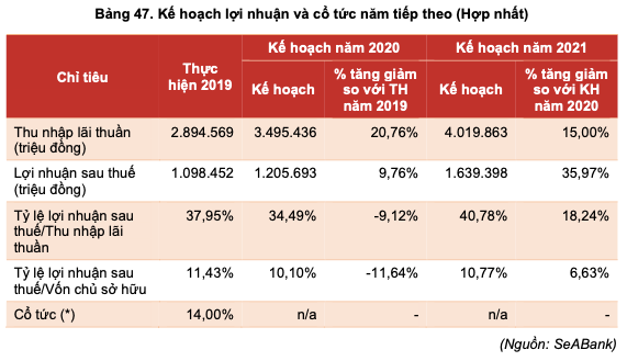 SeABank len san HoSE voi dinh gia hon 20.000 ty dong co phu hop?-Hinh-2