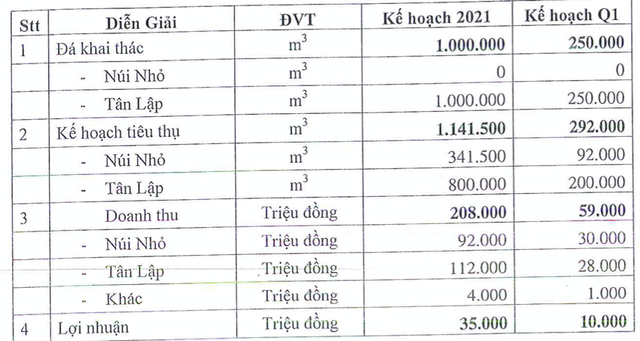 Đá Núi Nhỏ đặt kế hoạch lợi nhuận lao dốc tới 75% về 35 tỷ Da Nui Nho dat ke hoach loi nhuan lao doc toi 75% ve 35 ty
