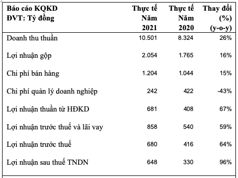 KIDO báo lãi quý 4 tăng vọt 154% lên tới 200 tỷ đồng - Hình 3 KIDO bao lai quy 4 tang vot 154% len toi 200 ty dong-Hinh-3