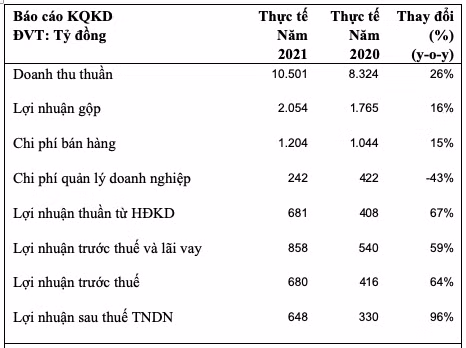 KIDO bao lai quy 4 tang vot 154% len toi 200 ty dong-Hinh-3