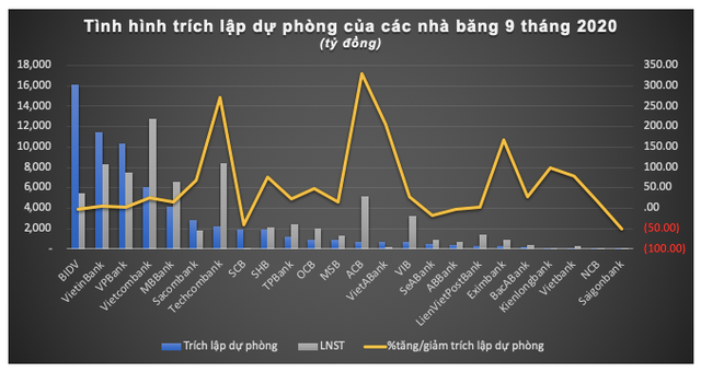 Dự phòng rủi ro của nhà băng nào “ngốn” hết lợi nhuận 9 tháng? Du phong rui ro cua nha bang nao “ngon” het loi nhuan 9 thang?