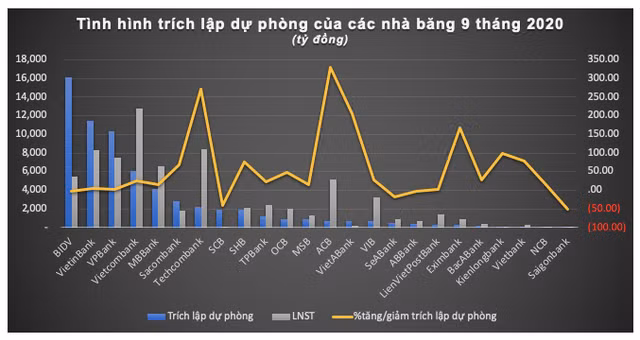 Du phong rui ro cua nha bang nao “ngon” het loi nhuan 9 thang?