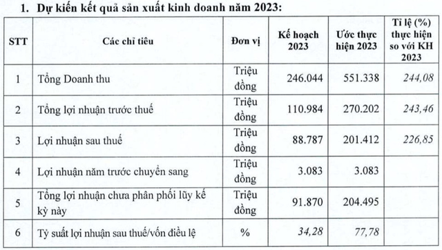 VRG ước lãi 2023 nhảy vọt gấp 4 lần lên 201 tỷ, cổ tức 35% tiền mặt VRG uoc lai 2023 nhay vot gap 4 lan len 201 ty, co tuc 35% tien mat
