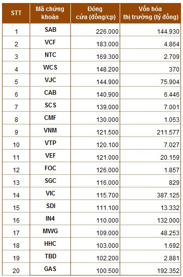 Những ông lớn có giá cổ phiếu trên 100.000 đồng làm ăn thế nào? - Hình 2 Nhung ong lon co gia co phieu tren 100.000 dong lam an the nao?-Hinh-2