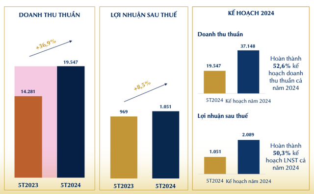 PNJ đạt doanh thu 19.546 tỷ sau 5 tháng, cổ phiếu được kỳ vọng 109.500 đồng PNJ dat doanh thu 19.546 ty sau 5 thang, co phieu duoc ky vong 109.500 dong