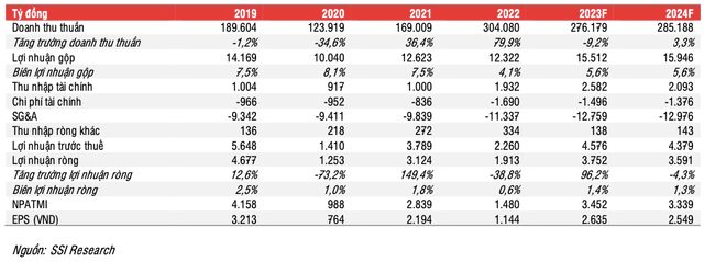 Loi nhuan nganh dau khi 2024 phan hoa: GAS va BSR co the giam-Hinh-5