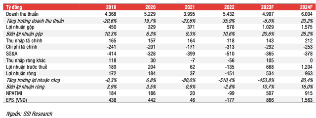 Loi nhuan nganh dau khi 2024 phan hoa: GAS va BSR co the giam-Hinh-6