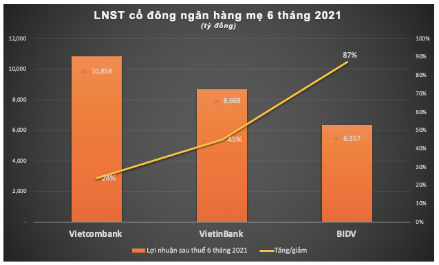 'Kỳ phùng địch thủ' BIDV, VietinBank và Vietcombank 6 tháng 2021 'Ky phung dich thu' BIDV, VietinBank va Vietcombank 6 thang 2021