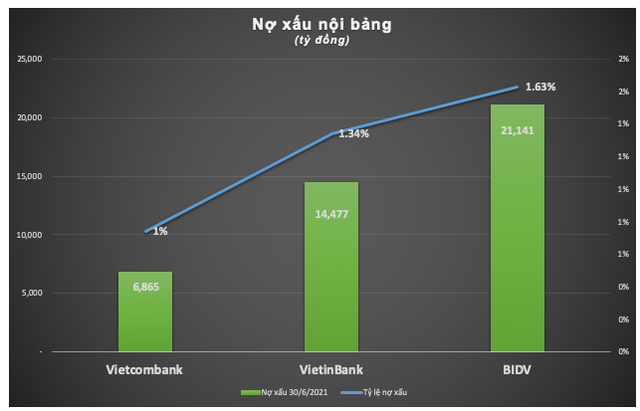 'Kỳ phùng địch thủ' BIDV, VietinBank và Vietcombank 6 tháng 2021 - Hình 4 'Ky phung dich thu' BIDV, VietinBank va Vietcombank 6 thang 2021-Hinh-4
