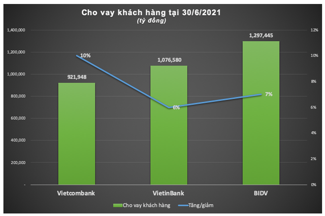 'Kỳ phùng địch thủ' BIDV, VietinBank và Vietcombank 6 tháng 2021 - Hình 2 'Ky phung dich thu' BIDV, VietinBank va Vietcombank 6 thang 2021-Hinh-2