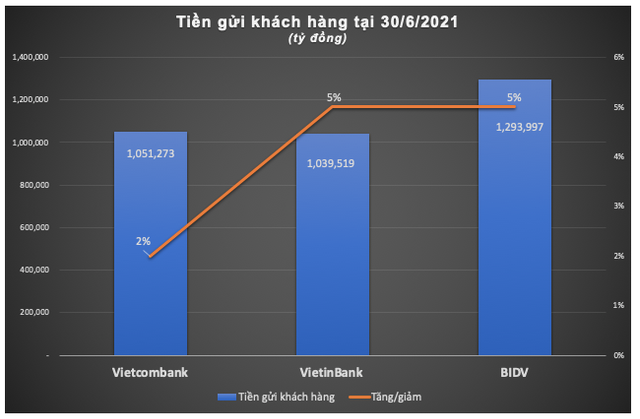 'Kỳ phùng địch thủ' BIDV, VietinBank và Vietcombank 6 tháng 2021 - Hình 3 'Ky phung dich thu' BIDV, VietinBank va Vietcombank 6 thang 2021-Hinh-3
